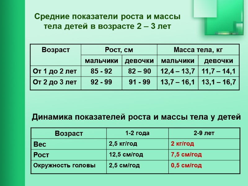 Средние показатели роста и массы  тела детей в возрасте 2 – 3 лет